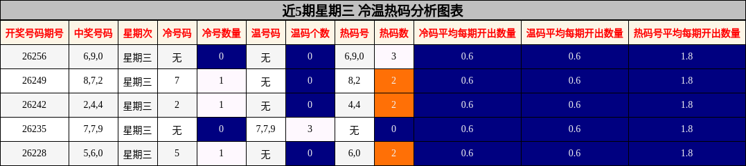 冷温热码分析