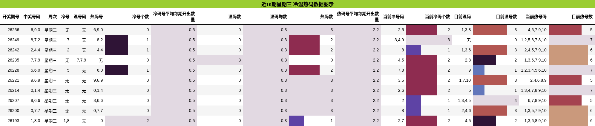 冷温热码分析