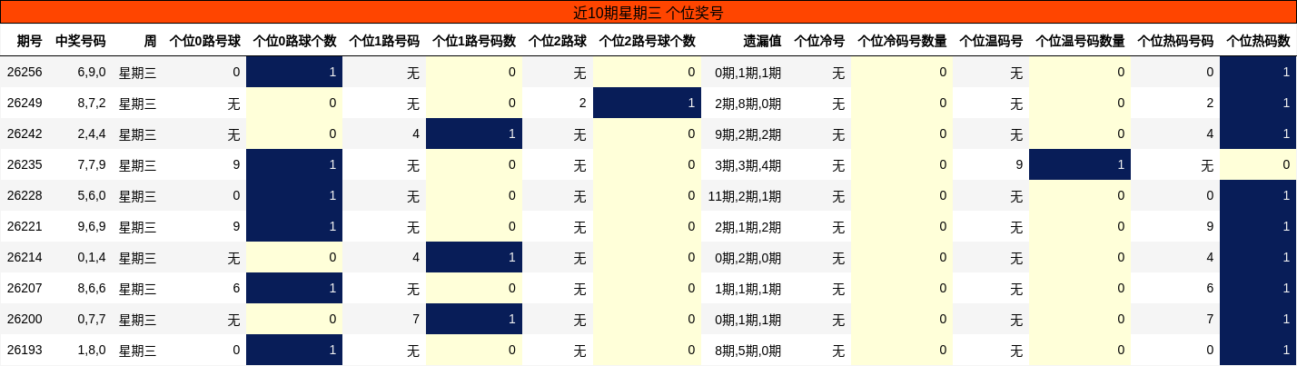 近10期星期三 个位奖号