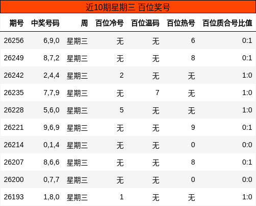 近10期星期三 百位奖号