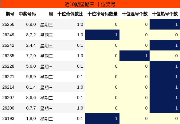 近10期星期三 十位奖号