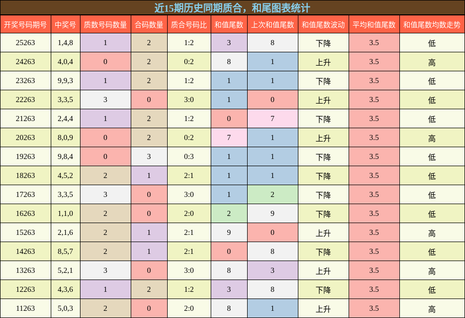 质合分析，和尾分析