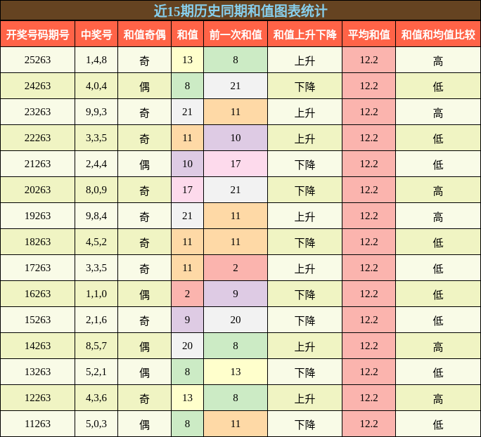 和值分析
