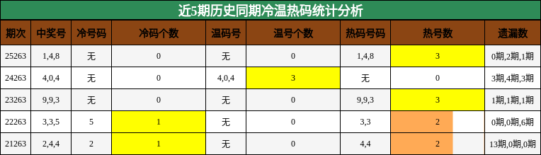 冷温热码分析