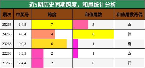 跨度分析,和尾分析