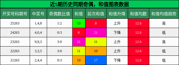 奇偶分析,和值分析