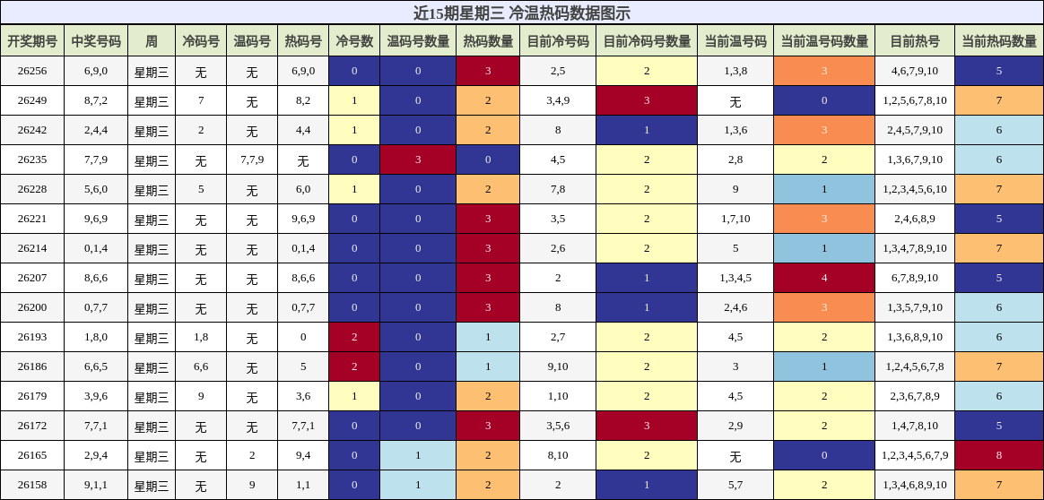 冷温热码分析