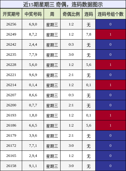 奇偶分析,连码分析