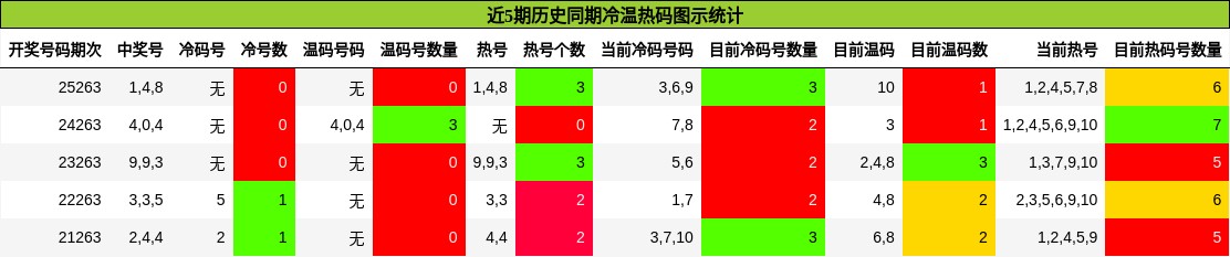 冷温热码分析