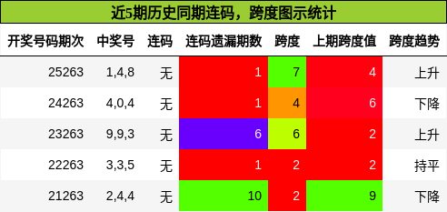 连码分析，跨度分析
