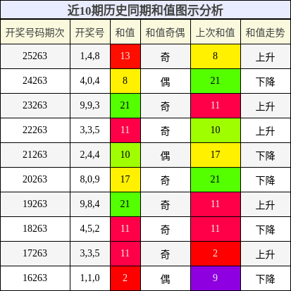和值分析