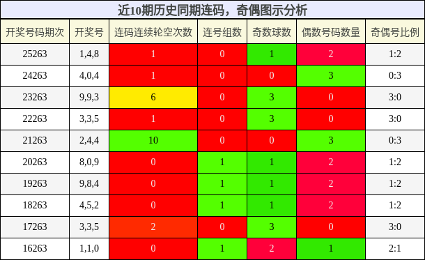 连码分析，奇偶分析