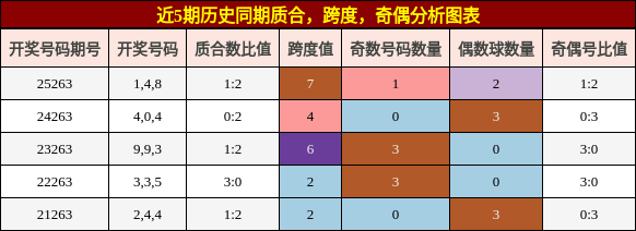 质合分析,跨度分析,奇偶分析