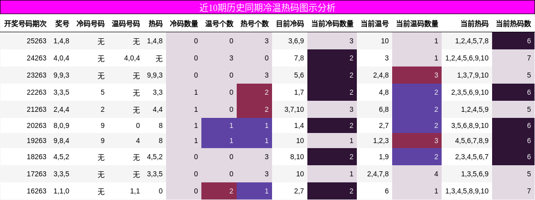 近10期历史同期冷温热码图示分析