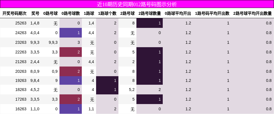 近10期历史同期012路号码图示分析