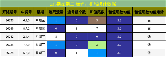 连码分析,和尾分析