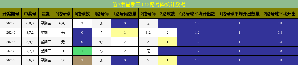 012路号码分析
