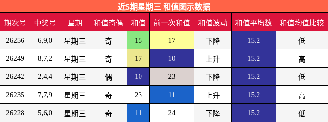 近5期星期三 和值图示数据