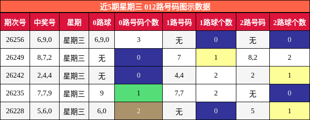 近5期星期三 012路号码图示数据