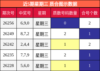 近5期星期三 质合图示数据