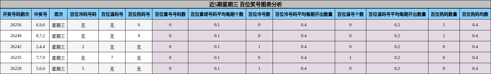 百位奖号分析