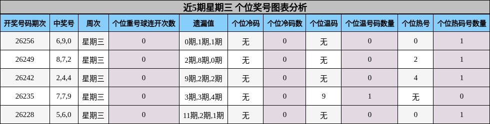 个位奖号分析