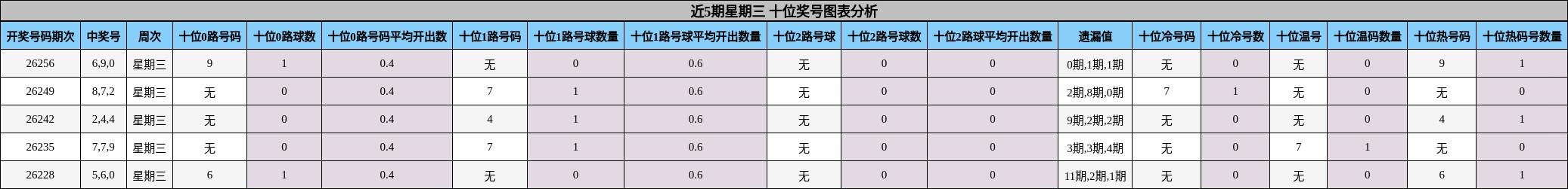 十位奖号分析
