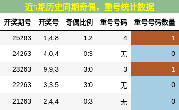 奇偶分析，重号分析