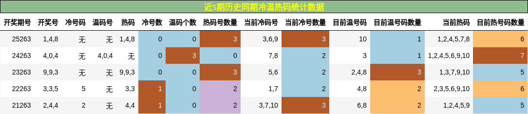 冷温热码分析