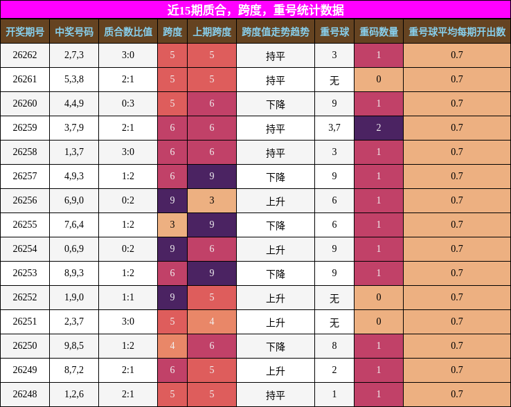 质合分析，跨度分析，重号分析