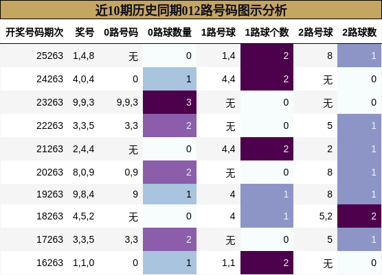 近10期历史同期012路号码图示分析