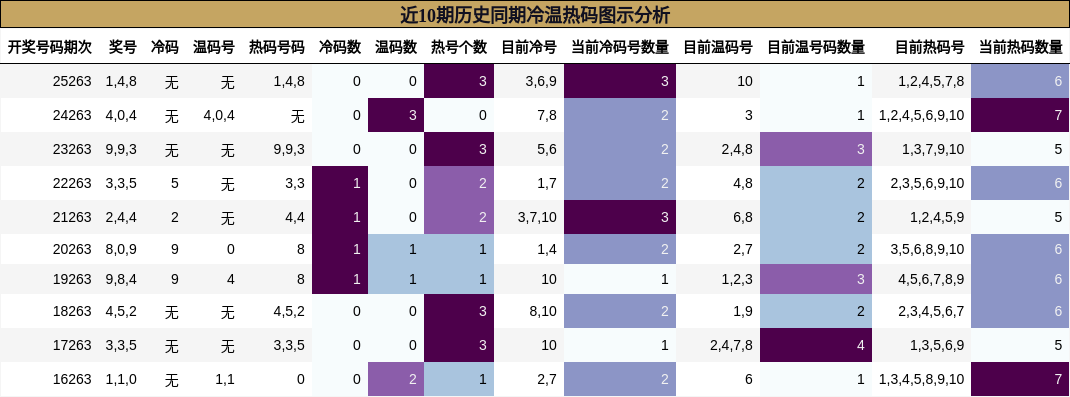 近10期历史同期冷温热码图示分析