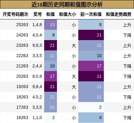 近10期历史同期和值图示分析