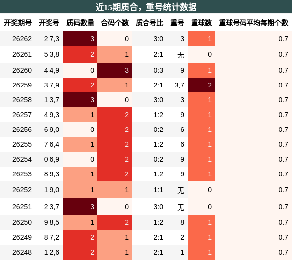 质合分析,重号分析