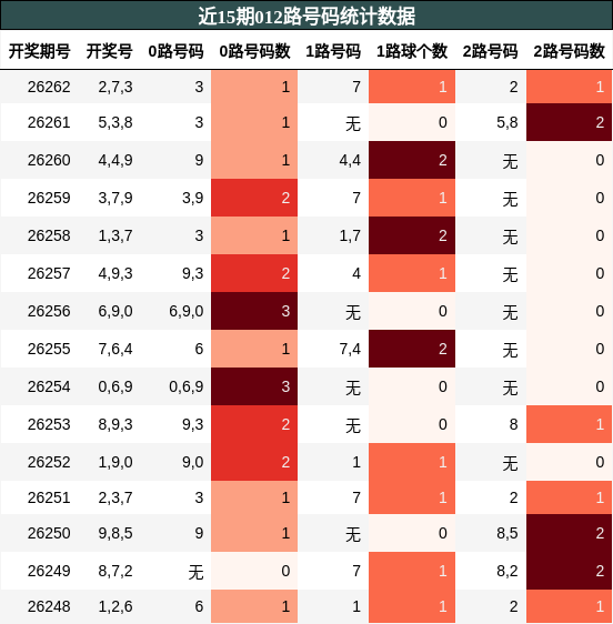 012路号码分析