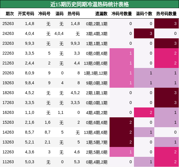 冷温热码分析