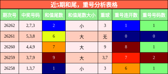 和尾分析,重号分析