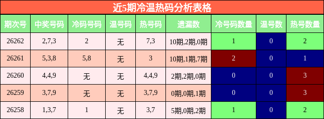 冷温热码分析