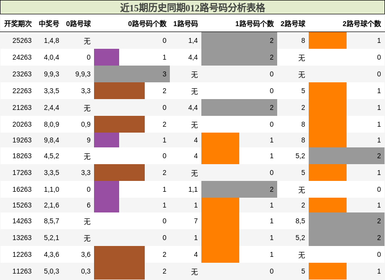 012路号码分析