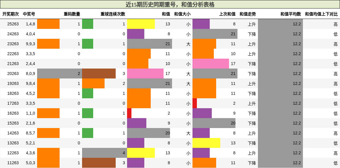重号分析，和值分析