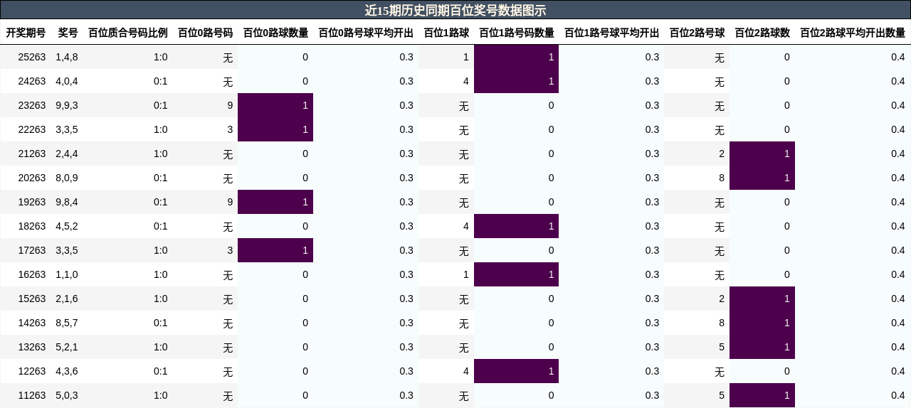百位奖号分析