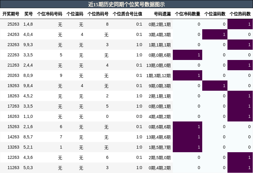 个位奖号分析