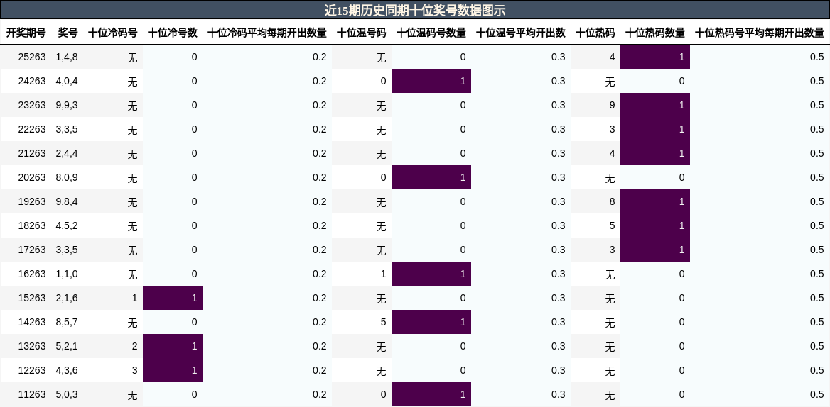十位奖号分析