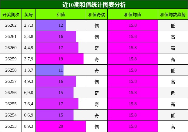 和值分析