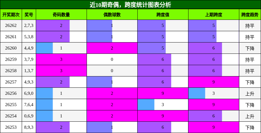 奇偶分析，跨度分析