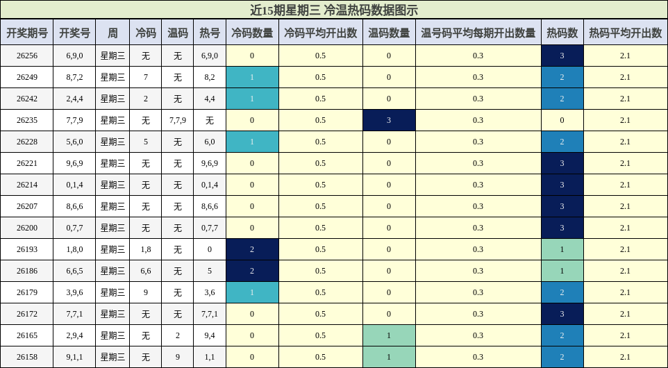 冷温热码分析