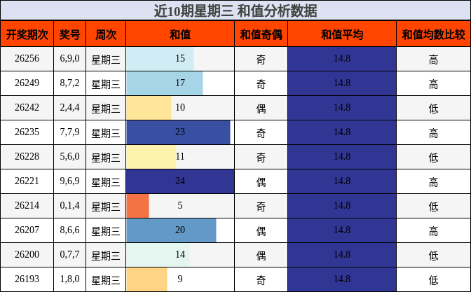 近10期星期三 和值分析数据