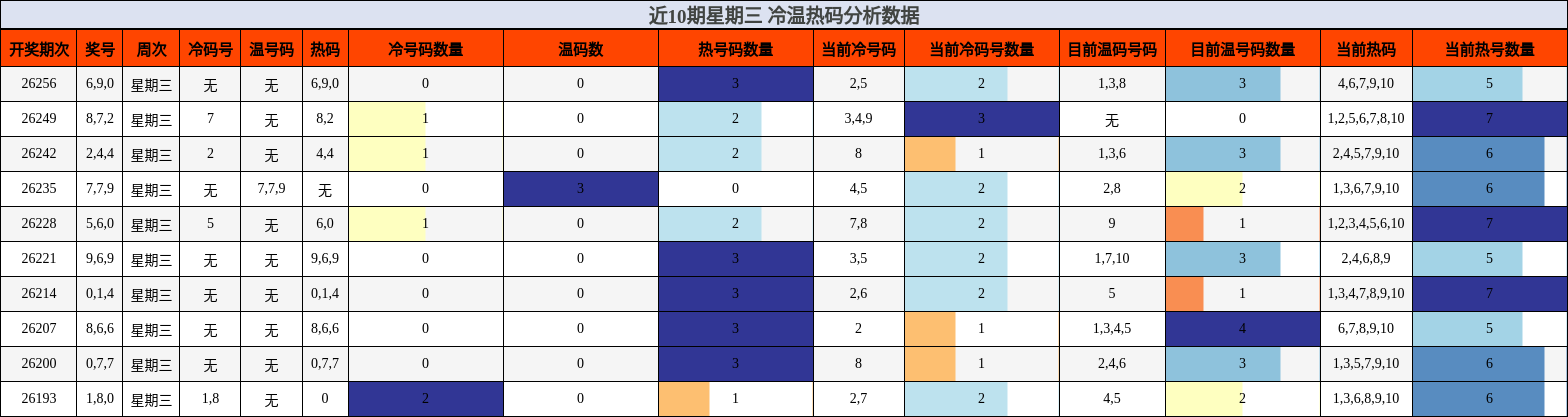 近10期星期三 冷温热码分析数据