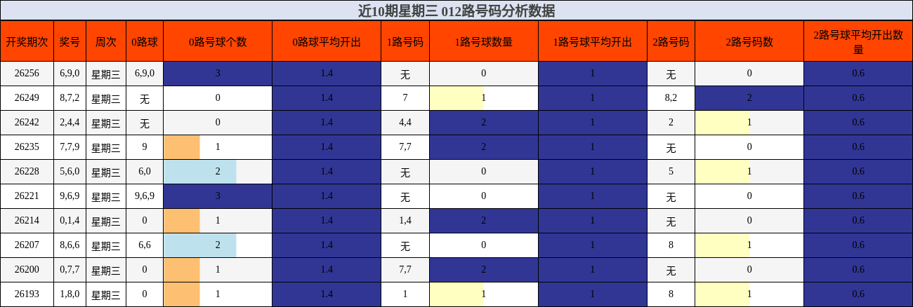 近10期星期三 012路号码分析数据