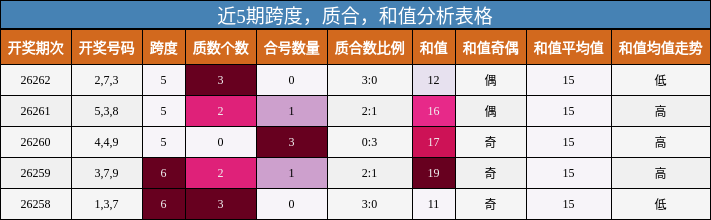 近5期跨度，质合，和值分析表格